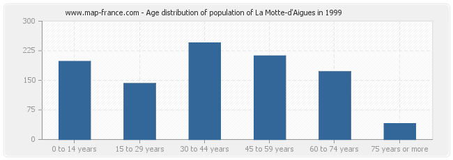 Age distribution of population of La Motte-d'Aigues in 1999